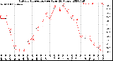 Milwaukee Weather Outdoor Temperature<br>per Hour<br>(24 Hours)