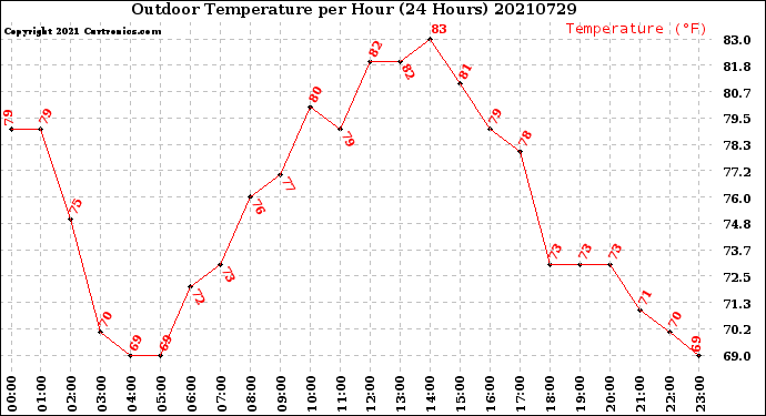 Milwaukee Weather Outdoor Temperature<br>per Hour<br>(24 Hours)