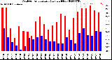 Milwaukee Weather Outdoor Temperature<br>Daily High/Low