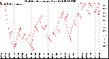 Milwaukee Weather Outdoor Temperature<br>Daily High