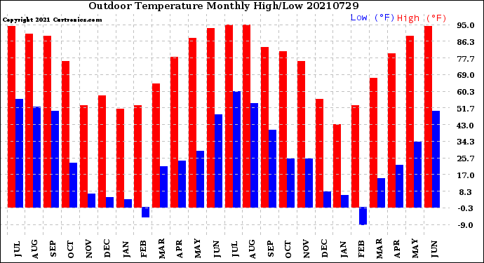 Milwaukee Weather Outdoor Temperature<br>Monthly High/Low