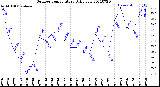 Milwaukee Weather Outdoor Temperature<br>Daily Low