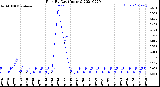 Milwaukee Weather Rain<br>By Day<br>(Inches)