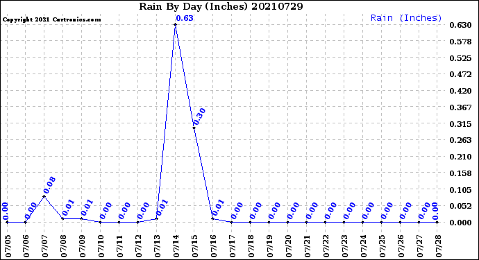 Milwaukee Weather Rain<br>By Day<br>(Inches)