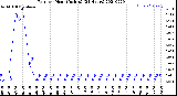 Milwaukee Weather Rain<br>per Hour<br>(Inches)<br>(24 Hours)