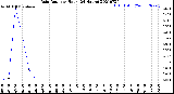 Milwaukee Weather Rain Rate<br>per Hour<br>(24 Hours)