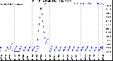 Milwaukee Weather Rain Rate<br>Daily High