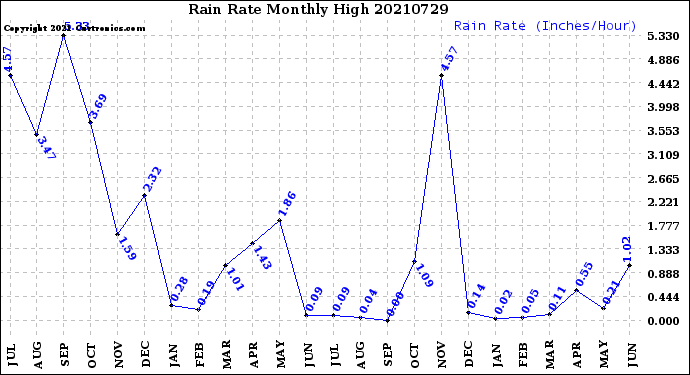 Milwaukee Weather Rain Rate<br>Monthly High