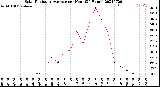 Milwaukee Weather Solar Radiation Average<br>per Hour<br>(24 Hours)