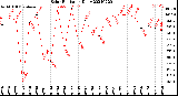 Milwaukee Weather Solar Radiation<br>Daily