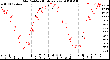 Milwaukee Weather Solar Radiation<br>Monthly High W/m2