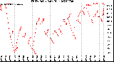 Milwaukee Weather THSW Index<br>Daily High