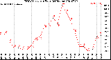 Milwaukee Weather THSW Index<br>per Hour<br>(24 Hours)