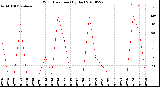 Milwaukee Weather Wind Direction<br>(By Day)