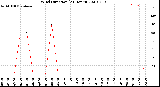 Milwaukee Weather Wind Direction<br>(24 Hours)