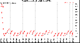 Milwaukee Weather Wind Speed<br>Daily High