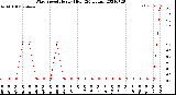 Milwaukee Weather Wind Speed<br>Hourly High<br>(24 Hours)