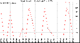 Milwaukee Weather Wind Direction<br>Daily High