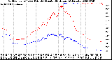 Milwaukee Weather Outdoor Temp / Dew Point<br>by Minute<br>(24 Hours) (Alternate)