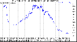 Milwaukee Weather Dew Point<br>by Minute<br>(24 Hours) (Alternate)