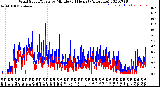 Milwaukee Weather Wind Speed/Gusts<br>by Minute<br>(24 Hours) (Alternate)