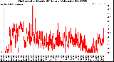 Milwaukee Weather Wind Speed<br>by Minute<br>(24 Hours) (Alternate)