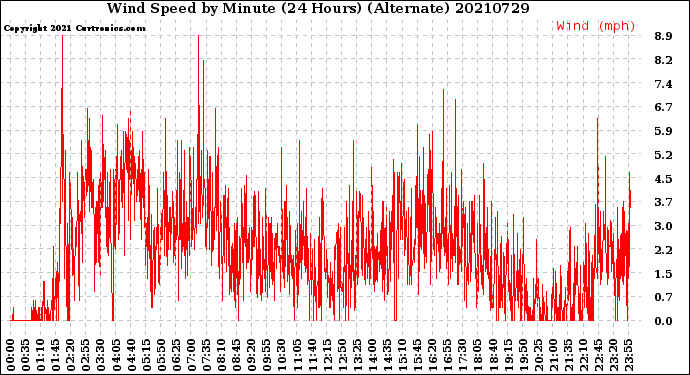 Milwaukee Weather Wind Speed<br>by Minute<br>(24 Hours) (Alternate)