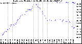 Milwaukee Weather Barometric Pressure<br>per Minute<br>(24 Hours)