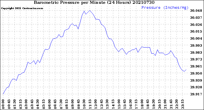 Milwaukee Weather Barometric Pressure<br>per Minute<br>(24 Hours)