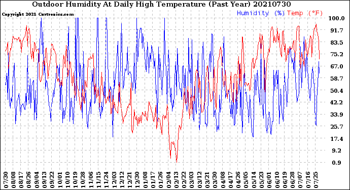 Milwaukee Weather Outdoor Humidity<br>At Daily High<br>Temperature<br>(Past Year)