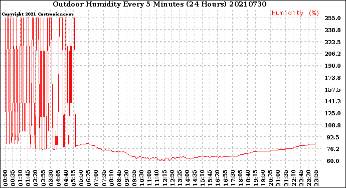 Milwaukee Weather Outdoor Humidity<br>Every 5 Minutes<br>(24 Hours)