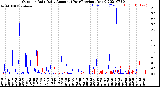 Milwaukee Weather Outdoor Rain<br>Daily Amount<br>(Past/Previous Year)