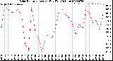 Milwaukee Weather Solar Radiation<br>Avg per Day W/m2/minute