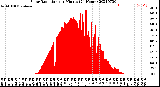 Milwaukee Weather Solar Radiation<br>per Minute<br>(24 Hours)