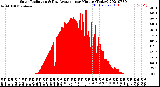 Milwaukee Weather Solar Radiation<br>& Day Average<br>per Minute<br>(Today)