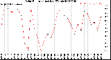 Milwaukee Weather Solar Radiation<br>per Day KW/m2