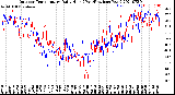 Milwaukee Weather Outdoor Temperature<br>Daily High<br>(Past/Previous Year)