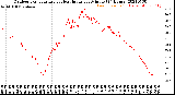 Milwaukee Weather Outdoor Temperature<br>vs Heat Index<br>per Minute<br>(24 Hours)