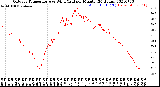 Milwaukee Weather Outdoor Temperature<br>vs Wind Chill<br>per Minute<br>(24 Hours)