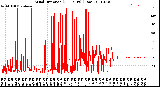 Milwaukee Weather Wind Direction<br>(24 Hours) (Raw)