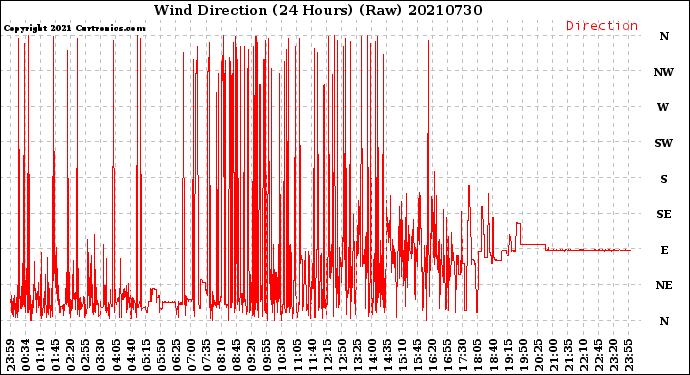 Milwaukee Weather Wind Direction<br>(24 Hours) (Raw)