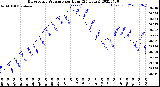 Milwaukee Weather Barometric Pressure<br>per Hour<br>(24 Hours)