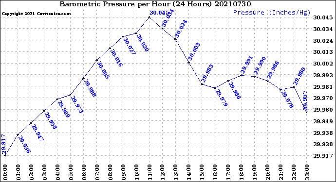 Milwaukee Weather Barometric Pressure<br>per Hour<br>(24 Hours)