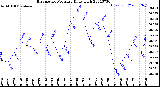 Milwaukee Weather Barometric Pressure<br>Daily High