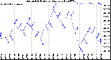 Milwaukee Weather Barometric Pressure<br>Daily Low