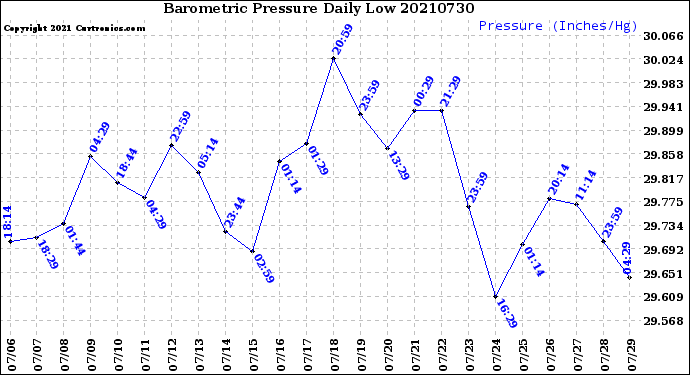 Milwaukee Weather Barometric Pressure<br>Daily Low