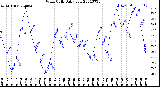 Milwaukee Weather Wind Chill<br>Daily Low