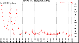 Milwaukee Weather Dew Point<br>(24 Hours)