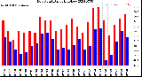 Milwaukee Weather Dew Point<br>Daily High/Low