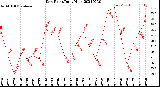 Milwaukee Weather Dew Point<br>Daily High